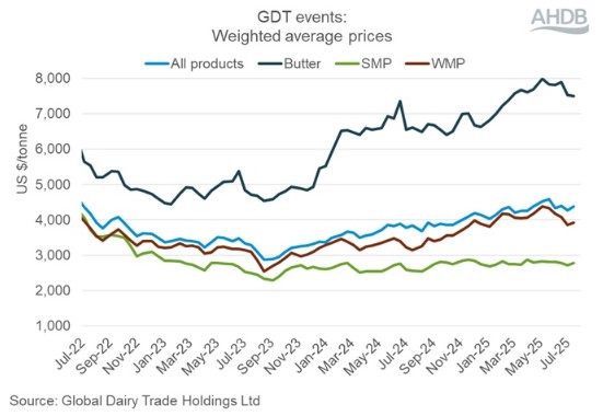 GDT at high levels, decline lst 4 periods